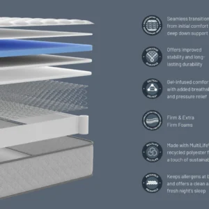 A screenshot of the Sealy Visionary mattress product page. The images show the mattress on a divan base in a modern bedroom setting, a close-up of the mattress's quilting, and a list of key features including PostureTech SenseSupport® springs, Geltex® foam, and a 5-year guarantee.
