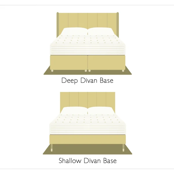 A diagram of a deep divan base, showing its traditional style with chrome castors. The image highlights its robust construction and potential for hidden storage.